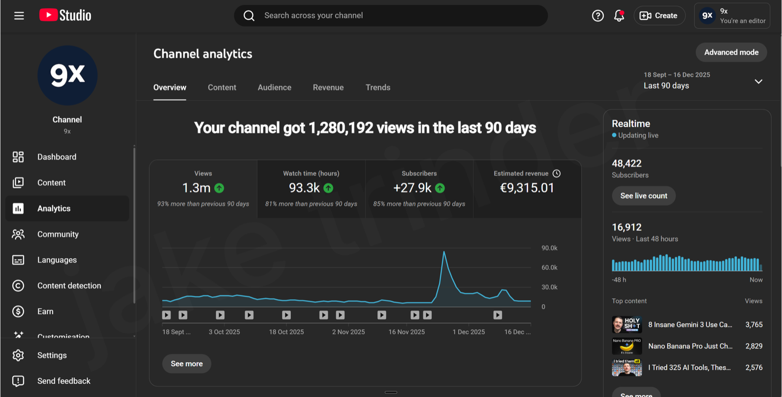 9x YouTube Studio analytics